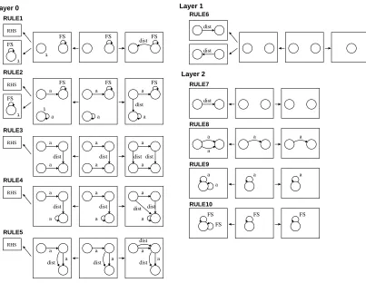 Figure 1: Productions for DFA minimization