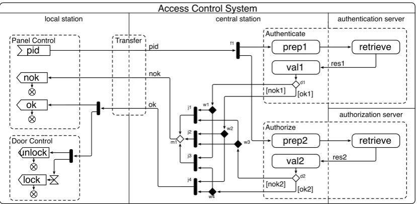 Figure 2: Collaboration to compose the sub-services of the access control system