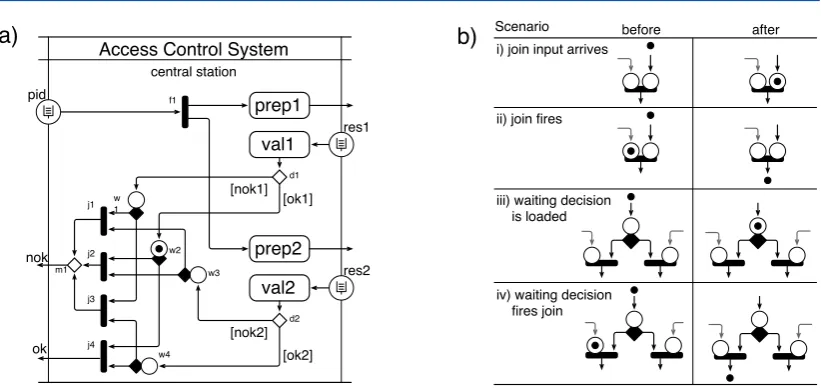 Figure 5: (a) Places for the nodes (b) Rules for token transitions