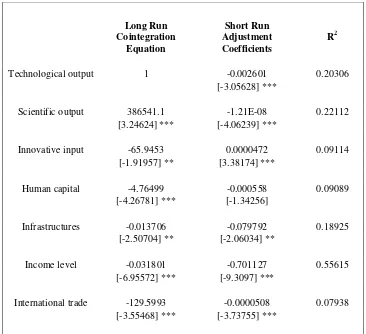 Table 3. Results of the estimation of the panel vector error correction model (VECM) 