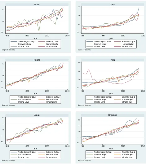 Figure 2. Time series of the main variables (standardized) for six selected countries 
