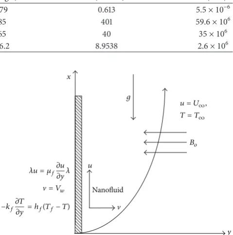 Table 1: Thermophysical properties of water and nanoparticles [23, 24].