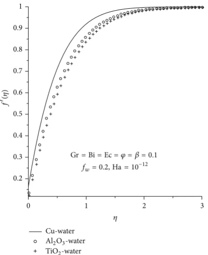 Figure 2: Velocity profiles for different nanofluids.