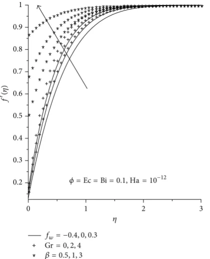 Figure 4: Velocity profiles with increasing Gr, = 0, 2, 4 
