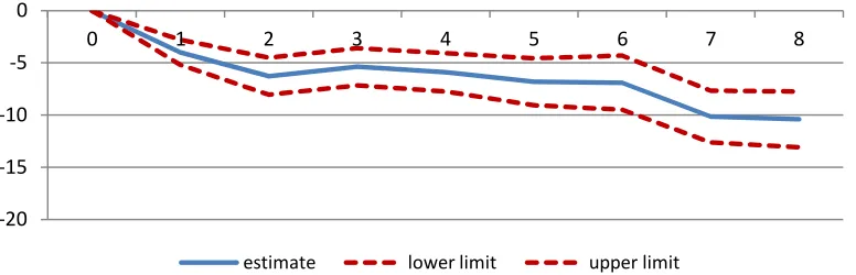 Figure 1. The effect of debt crises on output-baseline  
