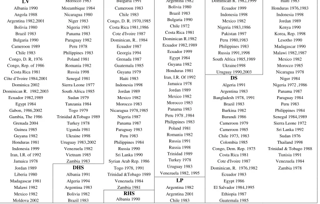 Table 1. Debt Crises Episodes 