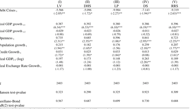 Table 4.  Output Growth and Debt Crises 