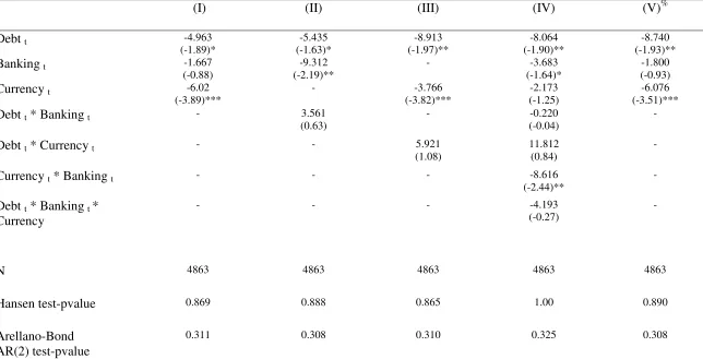 Table 5.  Output Growth and Financial Crises: Debt vs. Banking and Currency  