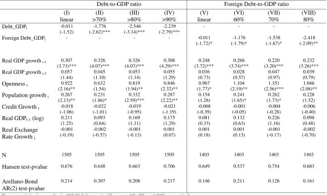 Table 6.  Output Growth, Debt-GDP and Foreign Debt-GDP ratios  