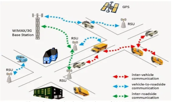 Fig. 1 Communication Topology of VANETs [1] 