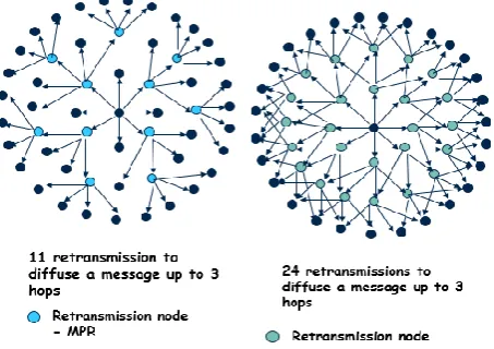 Fig. 2Flooded Link-State Packet by MPR in OLSR [3] 