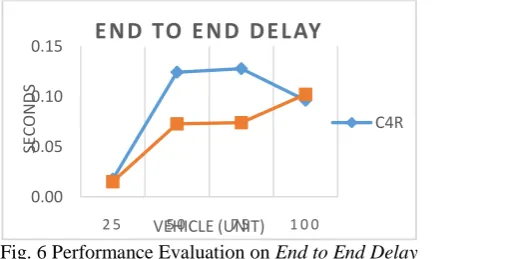 Fig. 5Performance Evaluation on Packet Delivery Ratio 