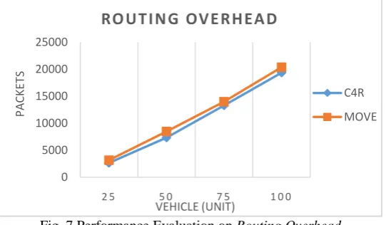 Fig. 7 Performance Evaluation on Routing Overhead 