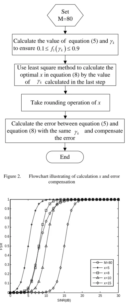 Figure 2.  Flowchart illustrating of calculation x and error  compensation  