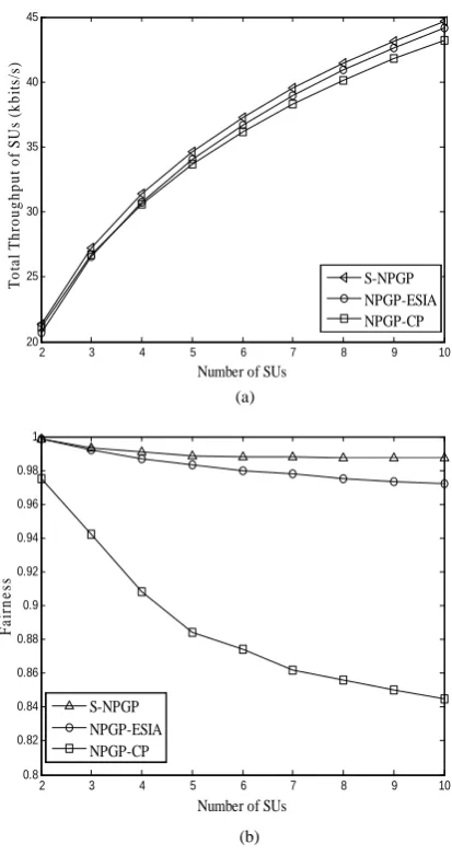 Figure 6.  Total throughput and fairness comparison for the three schemes 