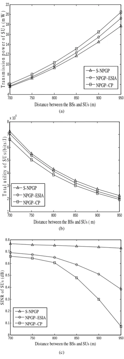 Figure 7.  The transmission power, total utility, and SINR comparison for the three schemes