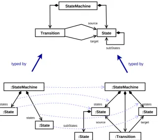 Figure 1: A model graph (top), two instance graphs (bottom) and a typed graph homomorphism.