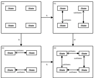 Figure 2: Invalid pushout of graphs with containment edges. A State node in the result graph G3has two containers.