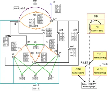 Figure 3: Search graph of GT pattern transitiveC(X,Z,MM)