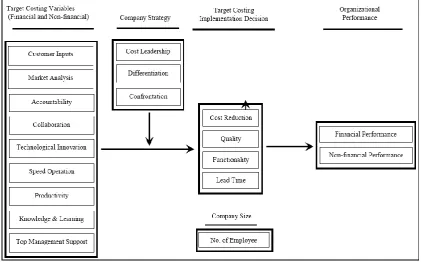 Fig. 1. Research model.  