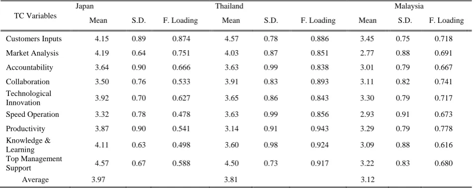TABLE Japan III (B): DESCRIPTIVE STATISTICS AND FACTOR ANALYSIS: TARGET COSTING VARIABLES Thailand 