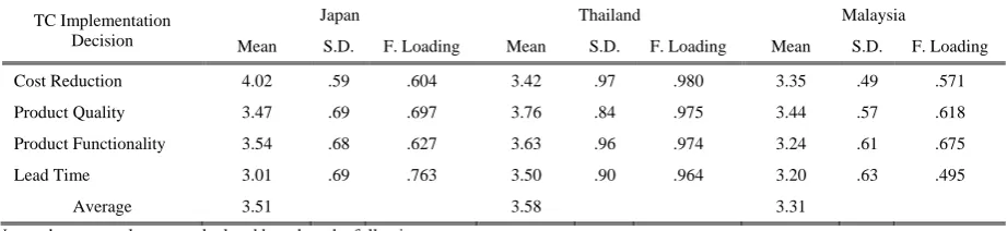 TABLE  IV: DESCRIPTIVE STATISTICS AND FACTOR ANALYSIS: TARGET COSTING IMPLEMENTATION DECISION  