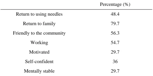 TABLE IV: CHANGE IN THE ATTITUDE OF METHADONE CLIENTS 