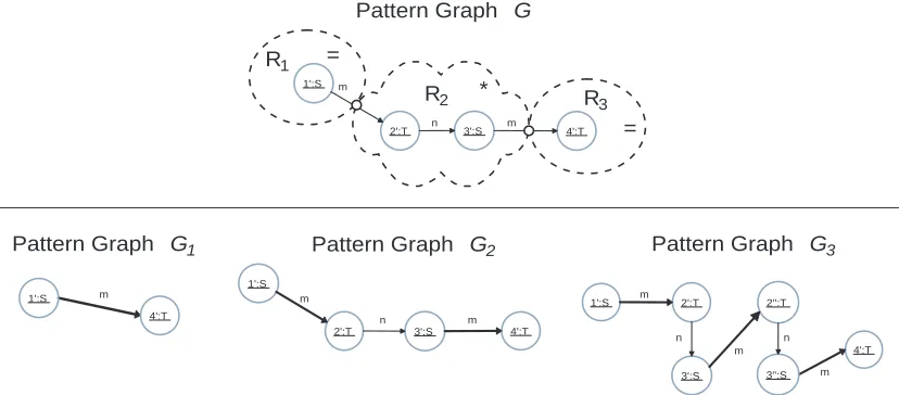 Figure 1: (Top) A pattern graph formed by two isomorphic regions, R1 and R3, and one starregion R2