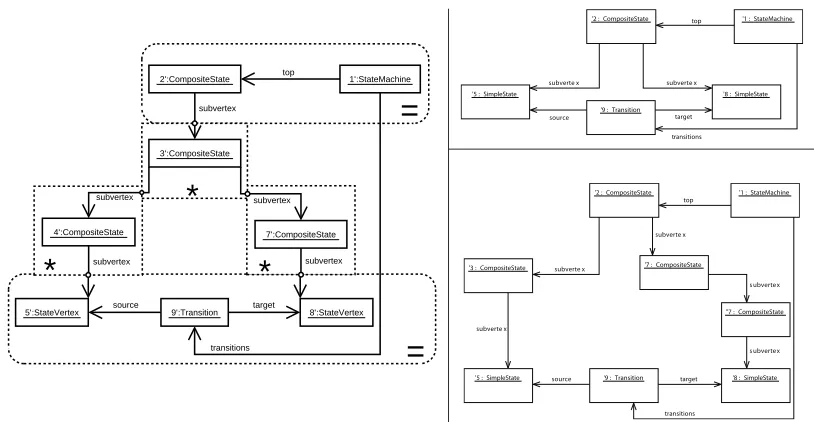 Figure 4: (Left) An example of a pattern that illustrates how transitions are connected to statesand state machines