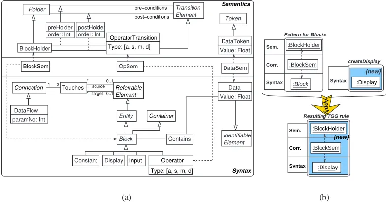 Figure 8: (a) Meta-Model Triple for an Arithmetic Expressions Language. (b) Application of anAbstract Triple Pattern.