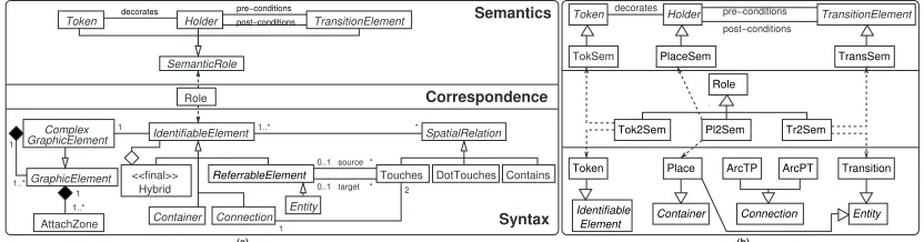 Figure 1guages. The lower part (source graph) contains a simpliﬁed meta-model with the base classes forthe concrete syntax of a visual language [cantlanguage, to which a semantic role can be associated, and which are univocally materialized bymeans of a co