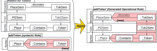 Figure 3: Applying a Pattern to a Rule.