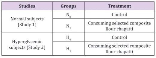 Table 1: Bio-Efficacy Plan.