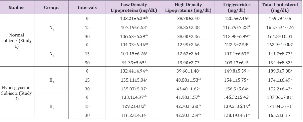 Table 2: Pooled means for effect of treatments on lipid profile of normal and hyperglycemic subjects.