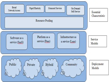 Fig. 1 NIST visual model of cloud computing definition [3].    