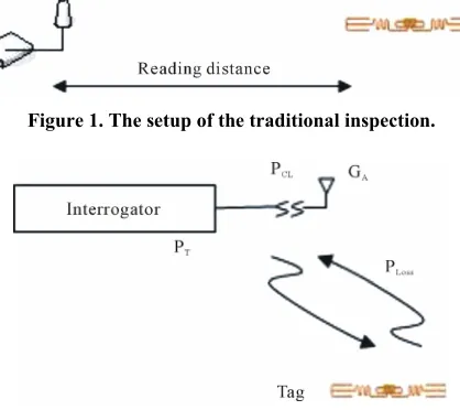 Figure 1. The setup of the traditional inspection. 