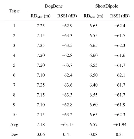 Table 1. Traditional test in large-scale.