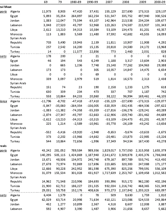 Table 3.2: Agricultural trade, main commodities (1000 $) 