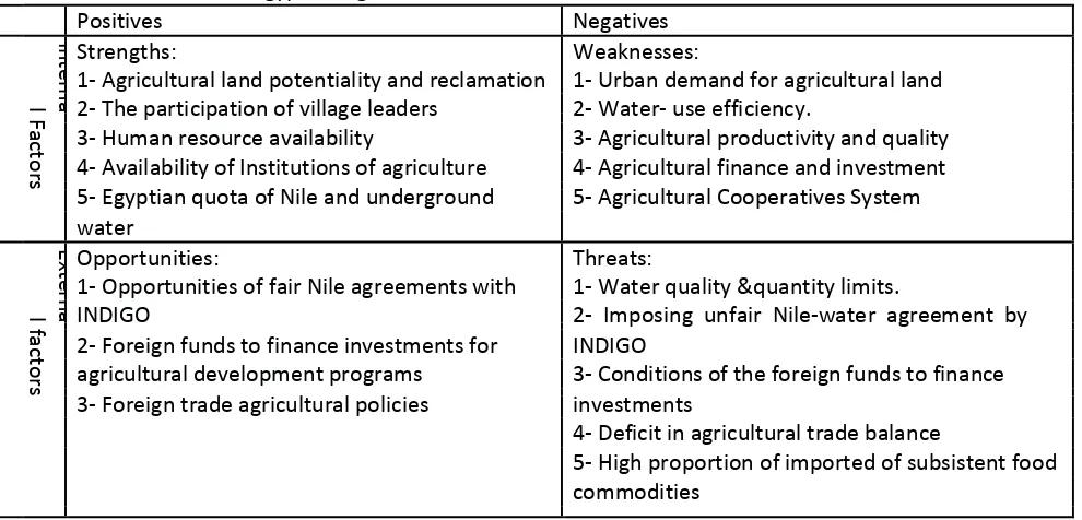 Table 4.1 SWOT Chart of Egyptian Agro-Food Sector Outlook 