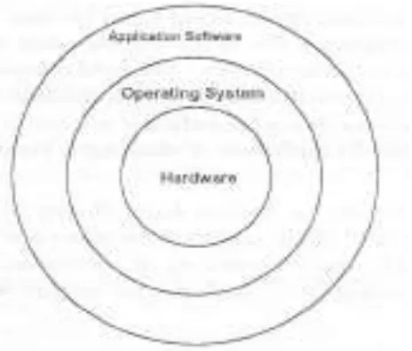 Fig. 1: layered Architecture of an Embedded System  