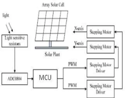 Fig. 8: AT89s52 Microcontrollers 