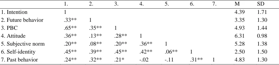 Table 1  Descriptive finding and correlations between study variables  