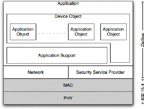 Fig. 4  ZigBee Protocol stack 