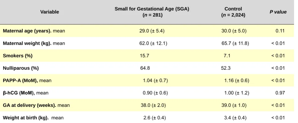 Table 3 – Logistic regression for the comparison of mean MoM of PAPP-A and β-hCG levels in SGA newborn 