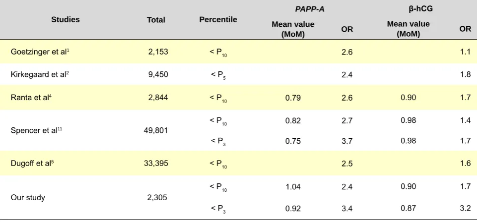 Table 4 - Published studies on the relationship of PAPP-A and β-hCG with SGA newborn