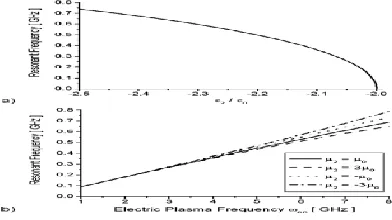 Fig. 7. (a) Variation of the resonant frequency of the rectangular patch antenna of Fig.6 with W = 50mm, η = 0:5, ε1  = 2 ε0, µ1=  µ2 = µ0  as a function of ε2 
