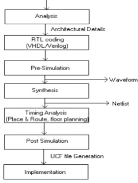 Fig.1  VLSI Design Flow Diagram 