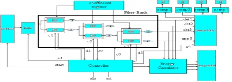 Fig.2 shows the architectural block diagram for Implemented decomposer module. The input sampled signals having 16 bit each are applied in parallel to sub band mapping module