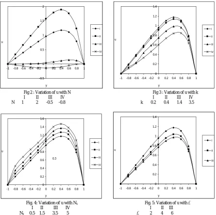 Fig 2 : Variation of u with N  I II    III       IV   