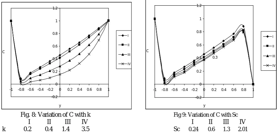 Fig. 8: Variation of C with k                                I           II         III     IV                                                                                                                                        